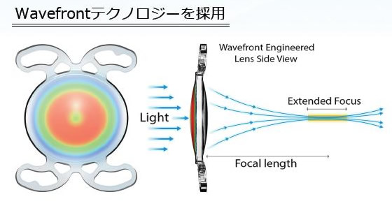 Wavefrontテクノロジーのイメージ図