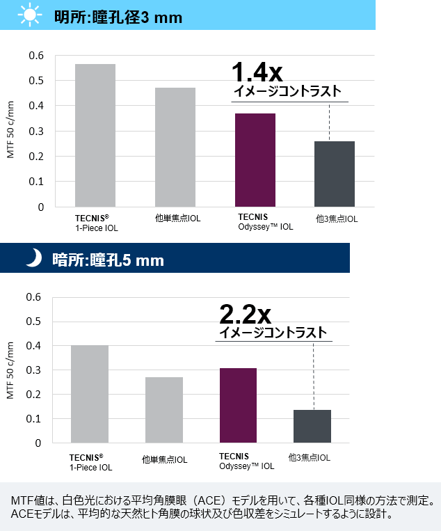 テクニスオデッセイと他のレンズの明所と暗所の見え方の比較データ